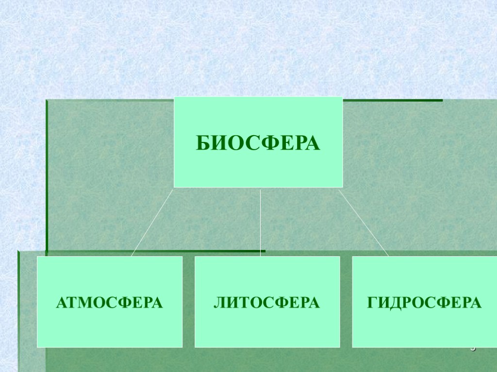 3 АТМОСФЕРА ЛИТОСФЕРА ГИДРОСФЕРА БИОСФЕРА